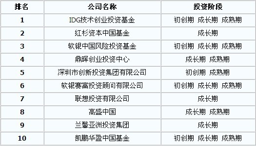 2012十大风险投资公司